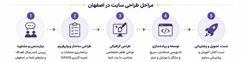 مراحل طراحی سایت در اصفهان شرکت آروند