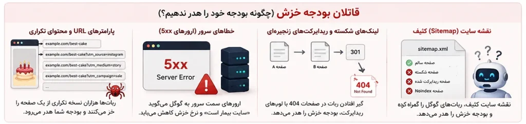 هدر رفت بودجه خزش