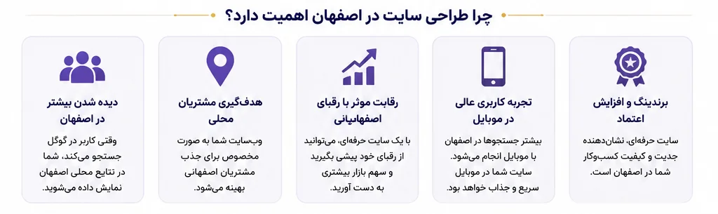 اهمیت طراحی سایت در اصفهان